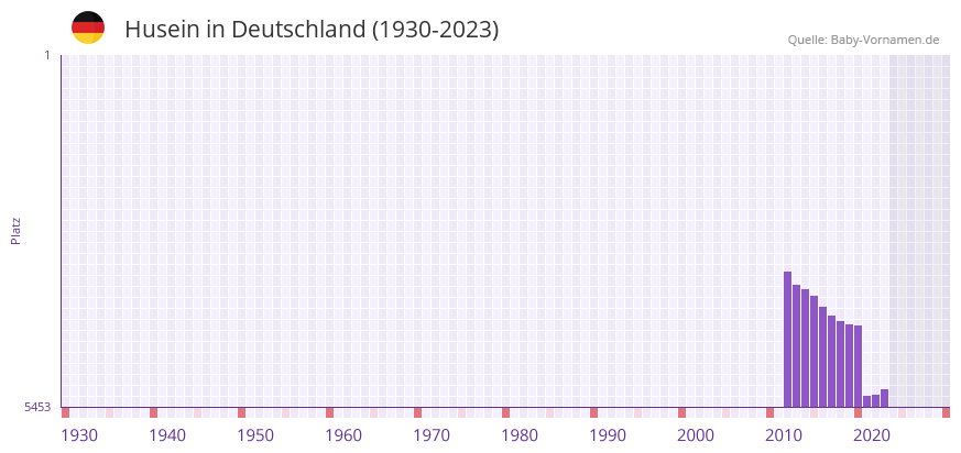 Husein in der Vornamen-Hitliste von Deutschland (1930-2023)