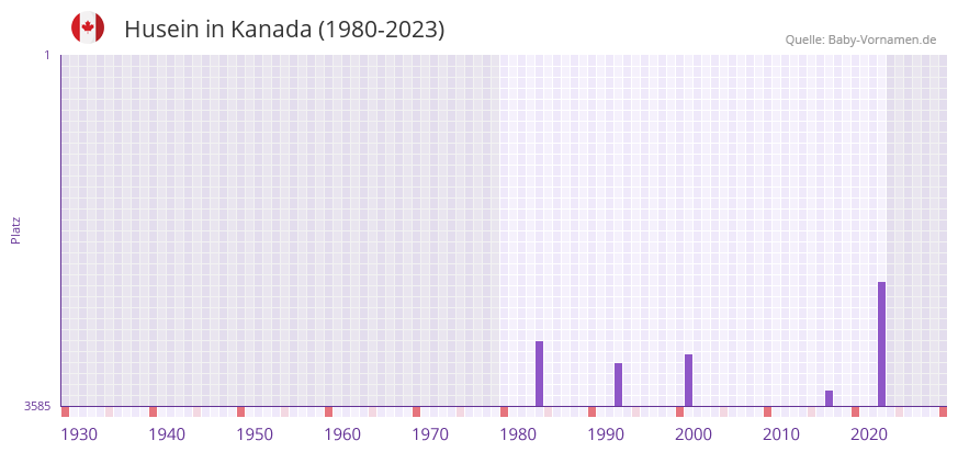 Husein in der Vornamen-Hitliste von Kanada (1980-2023)