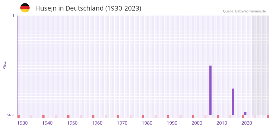 Husejn in der Vornamen-Hitliste von Deutschland (1930-2023) Husejn in der Vornamen-Hitliste von Deutschland (1930-2023)