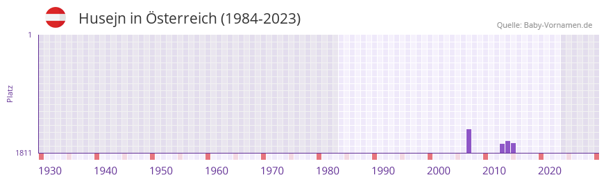 Husejn in der Vornamen-Hitliste von Österreich (1984-2023) Husejn in der Vornamen-Hitliste von Österreich (1984-2023)