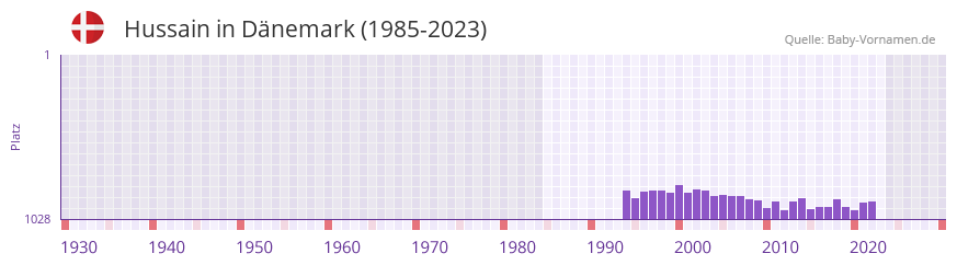 Hussain in der Vornamen-Hitliste von Dnemark (1985-2023)
