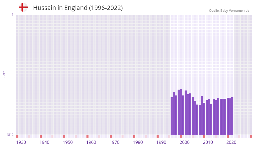 Hussain in der Vornamen-Hitliste von England (1996-2022)
