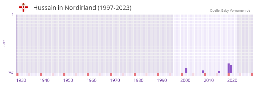 Hussain in der Vornamen-Hitliste von Nordirland (1997-2023)