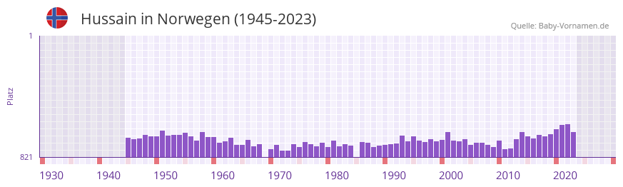 Hussain in der Vornamen-Hitliste von Norwegen (1945-2023)