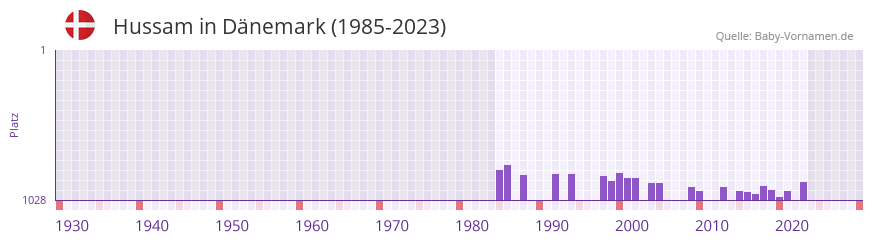 Hussam in der Vornamen-Hitliste von Dnemark (1985-2023)