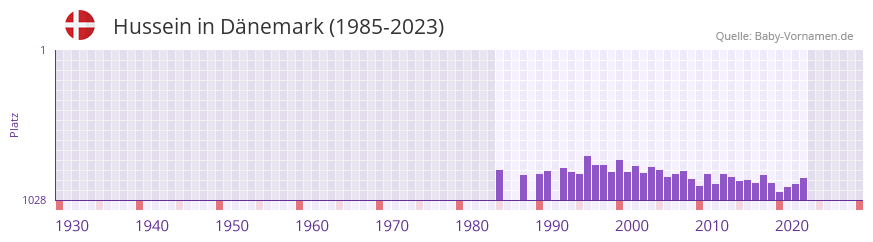 Hussein in der Vornamen-Hitliste von Dnemark (1985-2023)