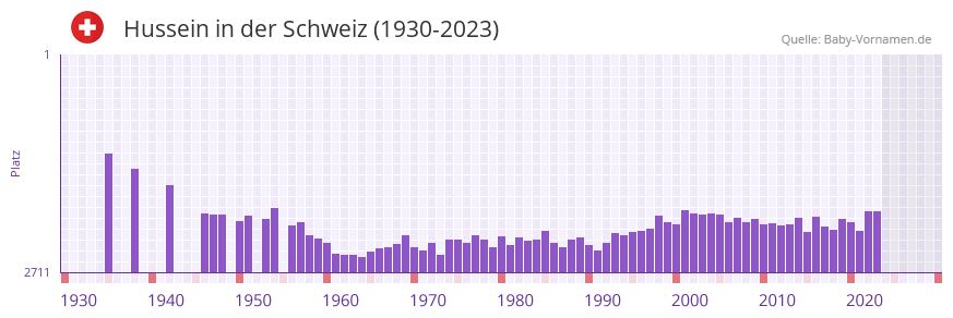 Hussein in der Vornamen-Hitliste von der Schweiz (1930-2023)