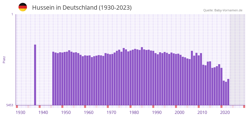 Hussein in der Vornamen-Hitliste von Deutschland (1930-2023)