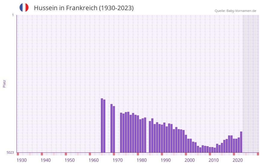 Hussein in der Vornamen-Hitliste von Frankreich (1930-2023)