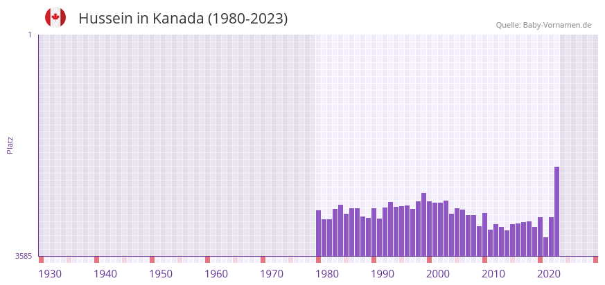 Hussein in der Vornamen-Hitliste von Kanada (1980-2023)