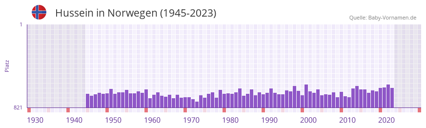 Hussein in der Vornamen-Hitliste von Norwegen (1945-2023)