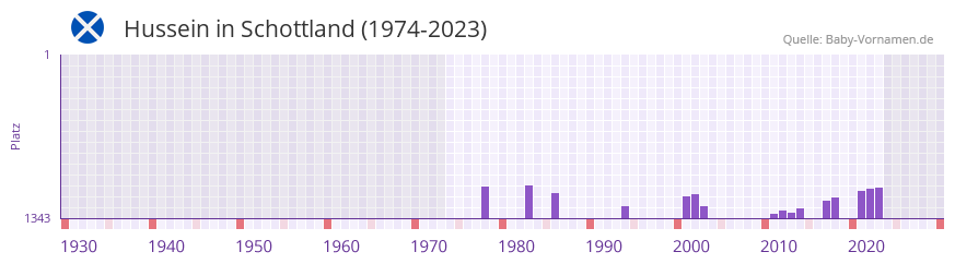 Hussein in der Vornamen-Hitliste von Schottland (1974-2023)