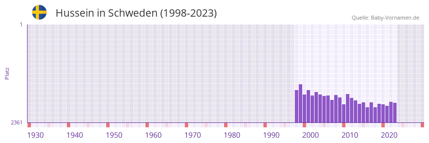 Hussein in der Vornamen-Hitliste von Schweden (1998-2023)