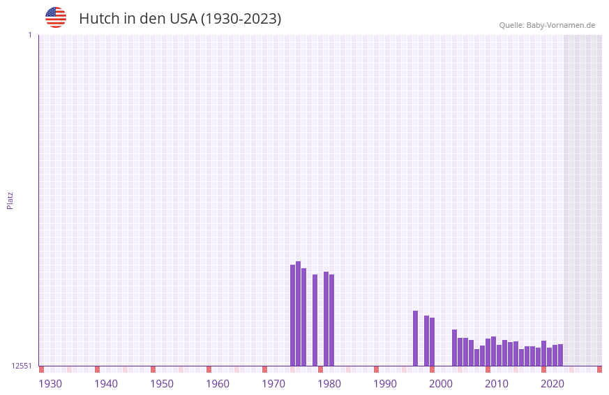 Hutch in der Vornamen-Hitliste von den USA (1930-2023) Hutch in der Vornamen-Hitliste von den USA (1930-2023)