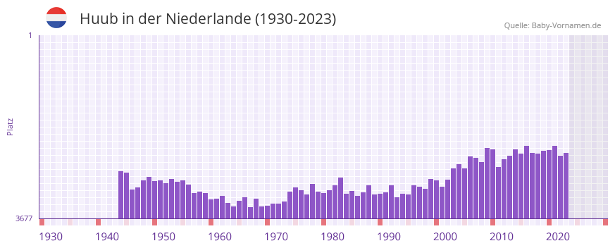 Huub in der Vornamen-Hitliste von der Niederlande (1930-2023) Huub in der Vornamen-Hitliste von der Niederlande (1930-2023)