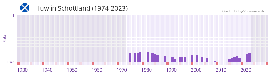 Huw in der Vornamen-Hitliste von Schottland (1974-2023) Huw in der Vornamen-Hitliste von Schottland (1974-2023)
