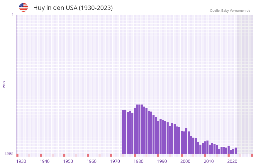 Huy in der Vornamen-Hitliste von den USA (1930-2023) Huy in der Vornamen-Hitliste von den USA (1930-2023)