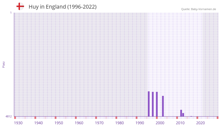 Huy in der Vornamen-Hitliste von England (1996-2022) Huy in der Vornamen-Hitliste von England (1996-2022)