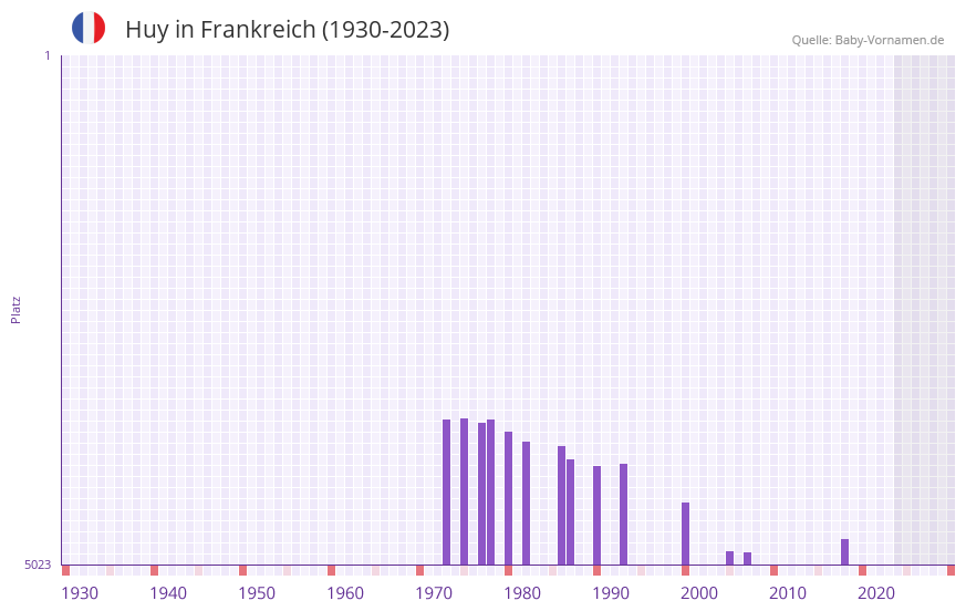 Huy in der Vornamen-Hitliste von Frankreich (1930-2023) Huy in der Vornamen-Hitliste von Frankreich (1930-2023)