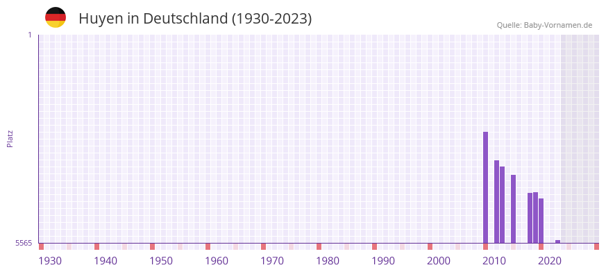 Huyen in der Vornamen-Hitliste von Deutschland (1930-2023)