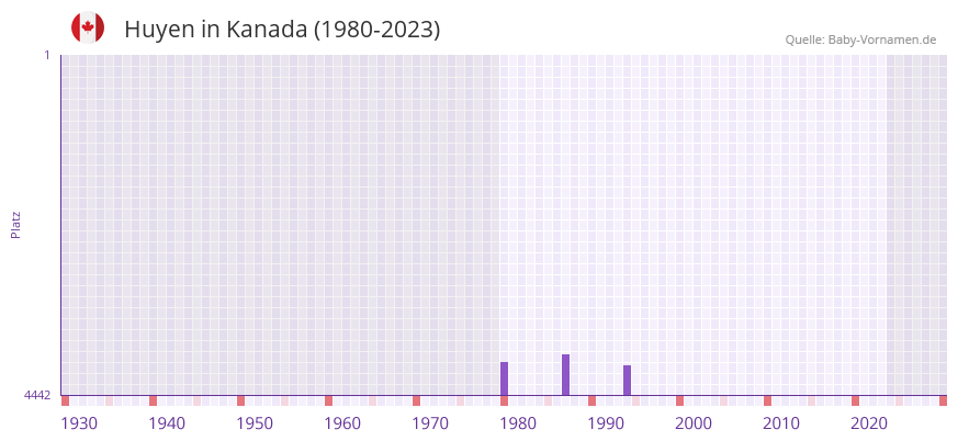 Huyen in der Vornamen-Hitliste von Kanada (1980-2023)