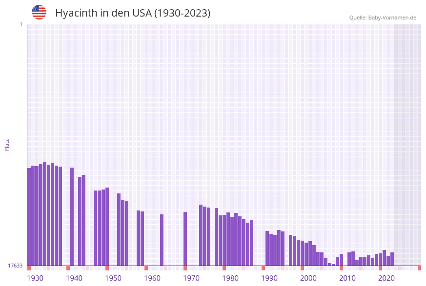 Hyacinth in der Vornamen-Hitliste von den USA (1930-2023)