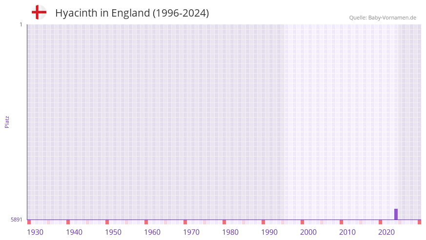 Hyacinth in der Vornamen-Hitliste von England (1996-2024)