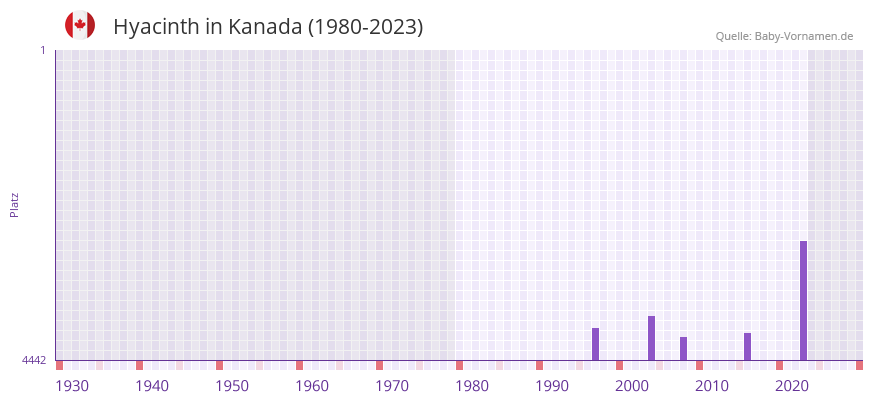 Hyacinth in der Vornamen-Hitliste von Kanada (1980-2023)