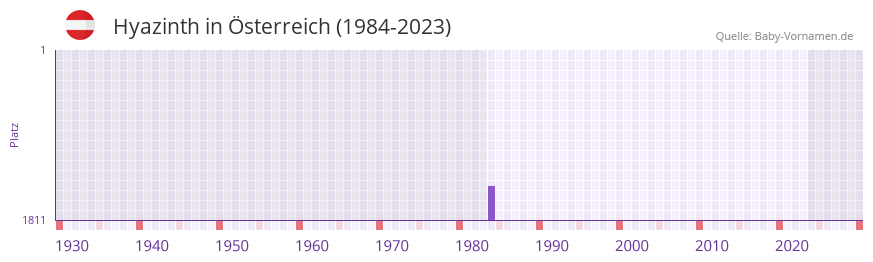 Hyazinth in der Vornamen-Hitliste von sterreich (1984-2023)