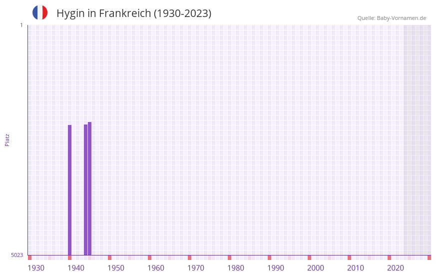 Hygin in der Vornamen-Hitliste von Frankreich (1930-2023) Hygin in der Vornamen-Hitliste von Frankreich (1930-2023)