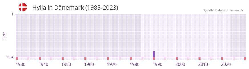 Hylja in der Vornamen-Hitliste von Dnemark (1985-2023)