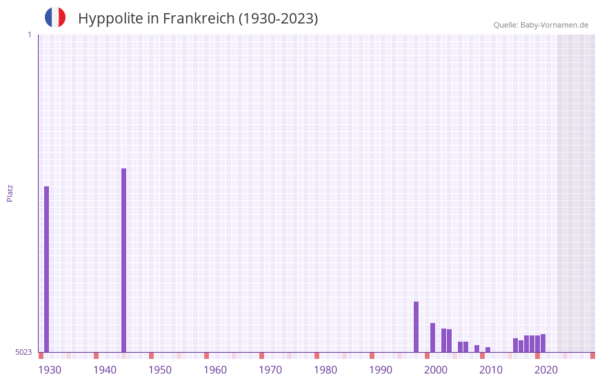 Hyppolite in der Vornamen-Hitliste von Frankreich (1930-2023)