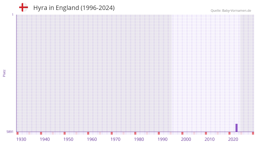 Hyra in der Vornamen-Hitliste von England (1996-2024)
