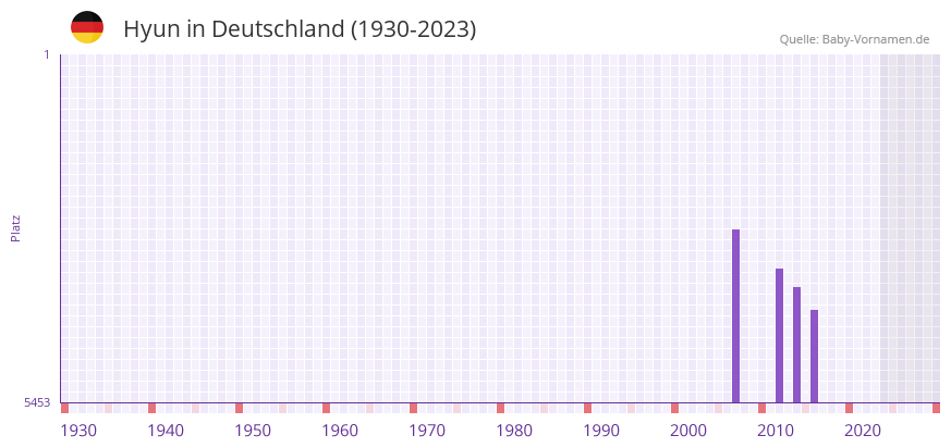 Hyun in der Vornamen-Hitliste von Deutschland (1930-2023)