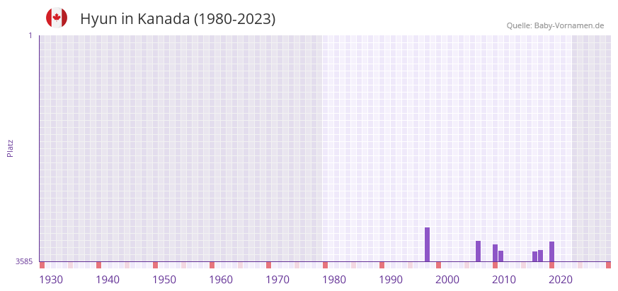 Hyun in der Vornamen-Hitliste von Kanada (1980-2023)