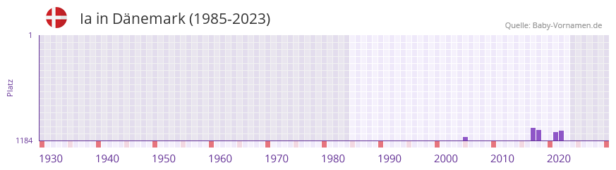 Ia in der Vornamen-Hitliste von Dänemark (1985-2023) Ia in der Vornamen-Hitliste von Dänemark (1985-2023)