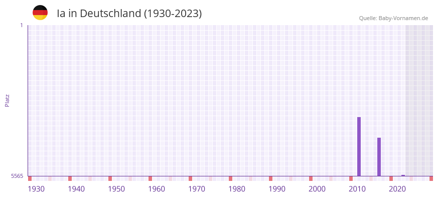 Ia in der Vornamen-Hitliste von Deutschland (1930-2023) Ia in der Vornamen-Hitliste von Deutschland (1930-2023)