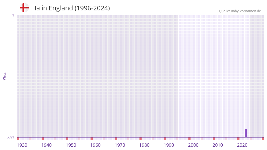 Ia in der Vornamen-Hitliste von England (1996-2024)