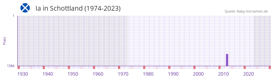 Ia in der Vornamen-Hitliste von Schottland (1974-2023) Ia in der Vornamen-Hitliste von Schottland (1974-2023)
