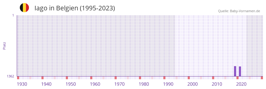 Iago in der Vornamen-Hitliste von Belgien (1995-2023)