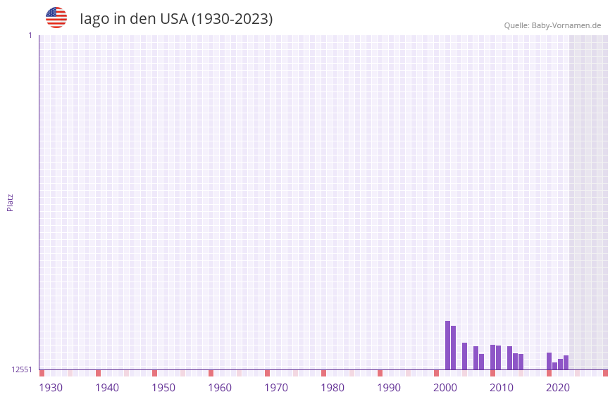Iago in der Vornamen-Hitliste von den USA (1930-2023)