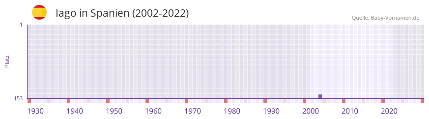 Iago in der Vornamen-Hitliste von Spanien (2002-2022)