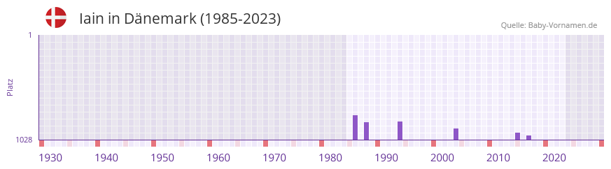 Iain in der Vornamen-Hitliste von Dnemark (1985-2023)