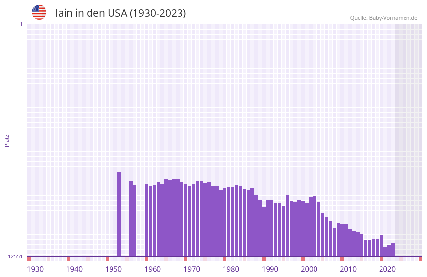 Iain in der Vornamen-Hitliste von den USA (1930-2023)