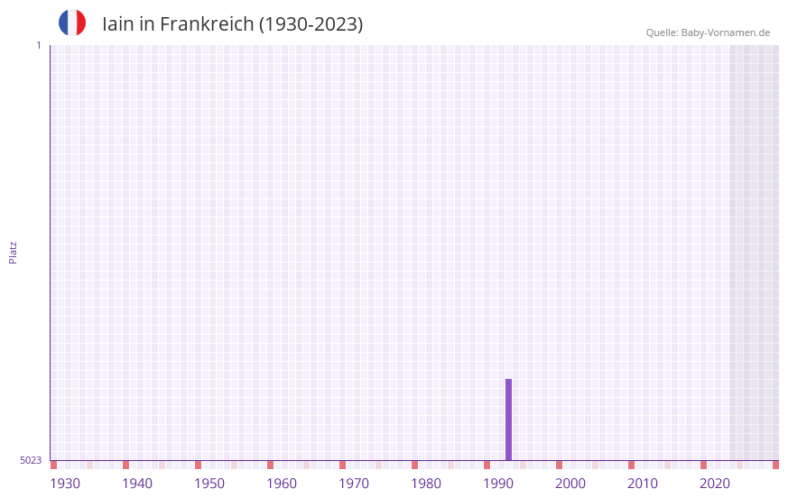 Iain in der Vornamen-Hitliste von Frankreich (1930-2023)