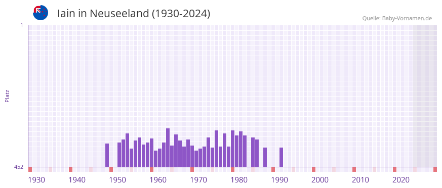 Iain in der Vornamen-Hitliste von Neuseeland (1930-2024)