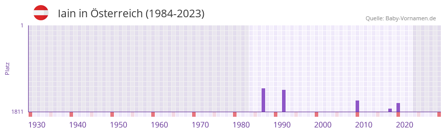 Iain in der Vornamen-Hitliste von sterreich (1984-2023)