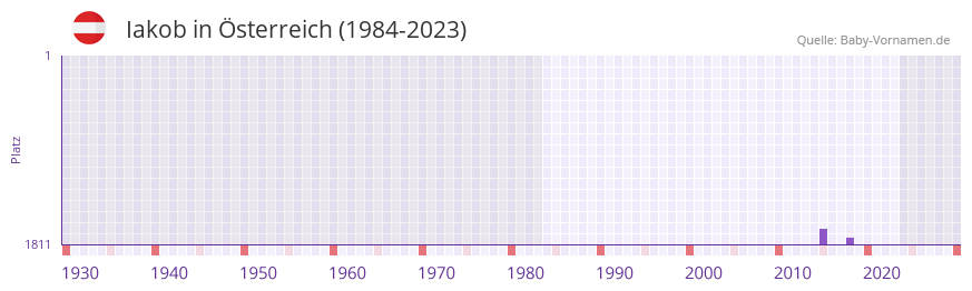 Iakob in der Vornamen-Hitliste von Österreich (1984-2023) Iakob in der Vornamen-Hitliste von Österreich (1984-2023)