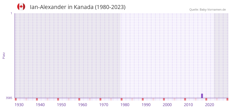 Ian-Alexander in der Vornamen-Hitliste von Kanada (1980-2023)