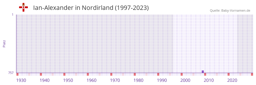 Ian-Alexander in der Vornamen-Hitliste von Nordirland (1997-2023)